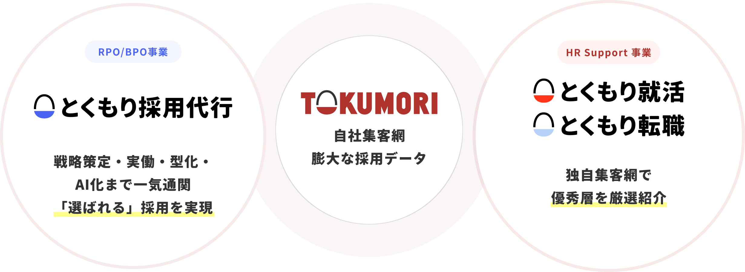 RPO/BPO事業とHR Support事業を自社集客網・採用データでつなぐ概念図