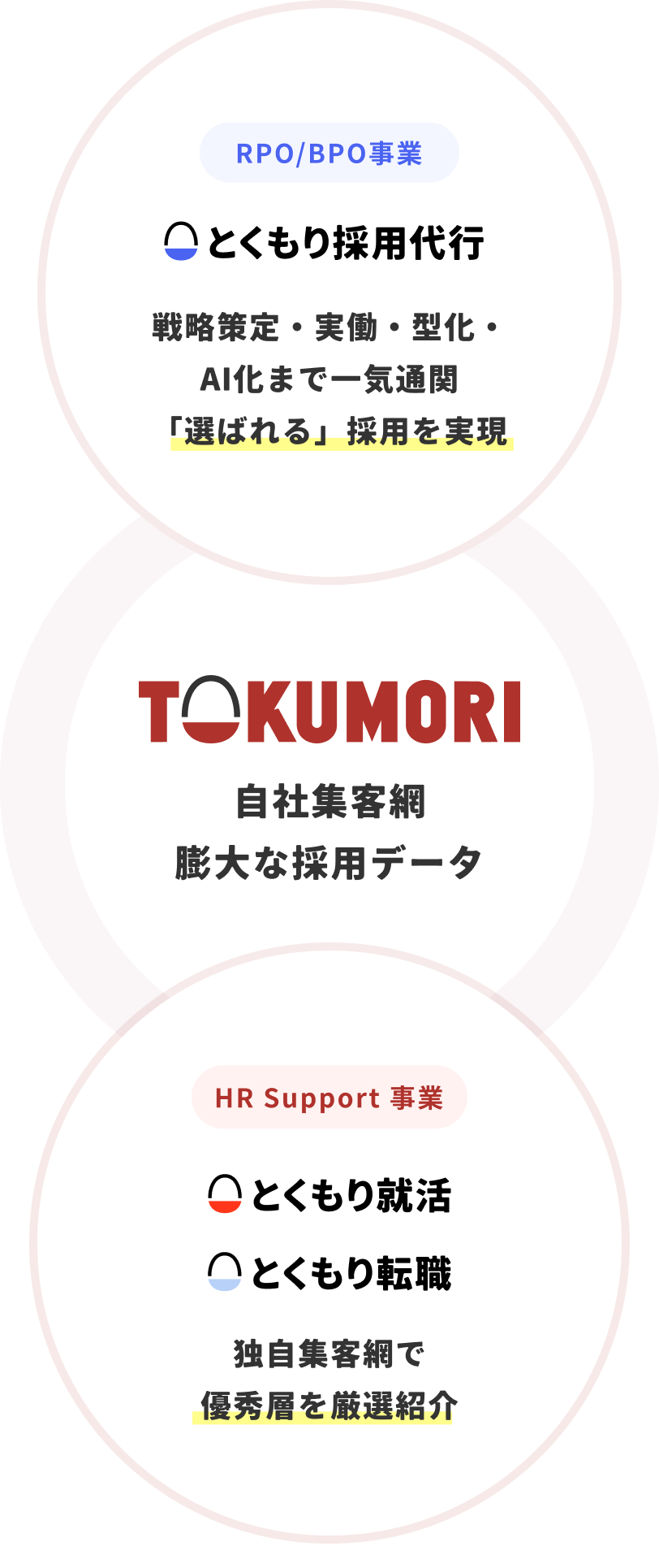 RPO/BPO事業とHR Support事業を自社集客網・採用データでつなぐ概念図