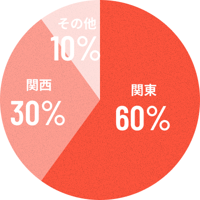 関東60%、関西30%、その他10%