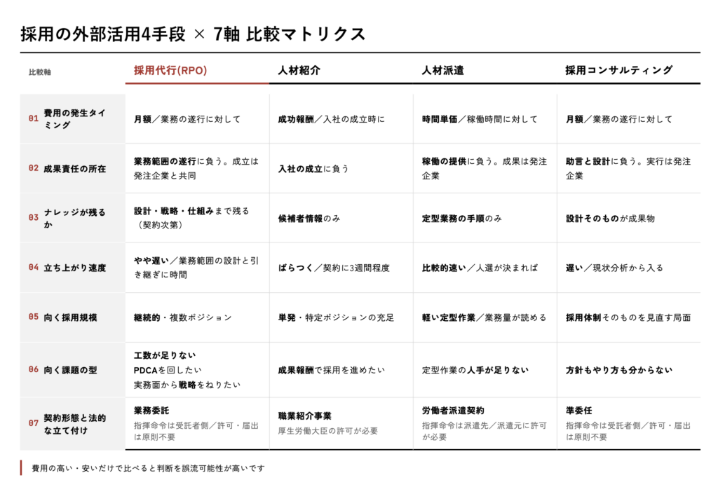 採用代行(RPO)・人材紹介・人材派遣・採用コンサルの違い｜自社に合う外部活用の選び方